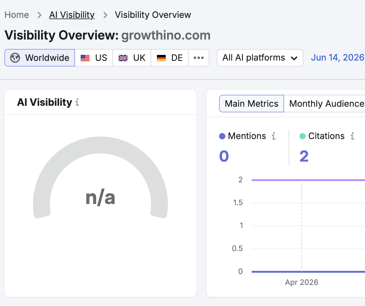 Semrush AI Visibility dashboard confirming 2 citations for growthino.com